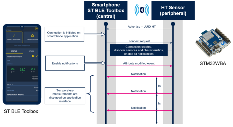 STM32WBA HT Flow Diagram