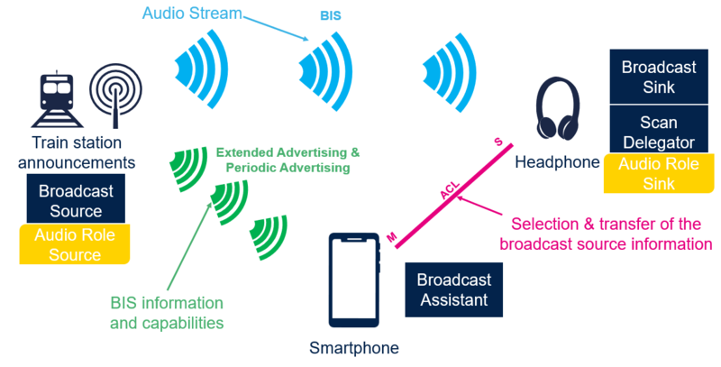 Figure 6.2 Broadcast assistant schema