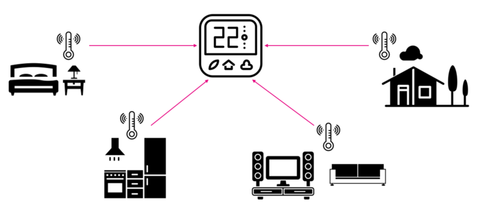 Connectivity Thermostat.png