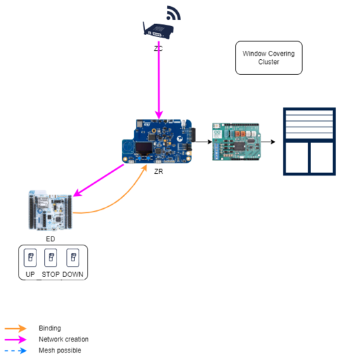 Connectivity Zigbee Realistic Use Case-Wiki-RUC Window Covering.png