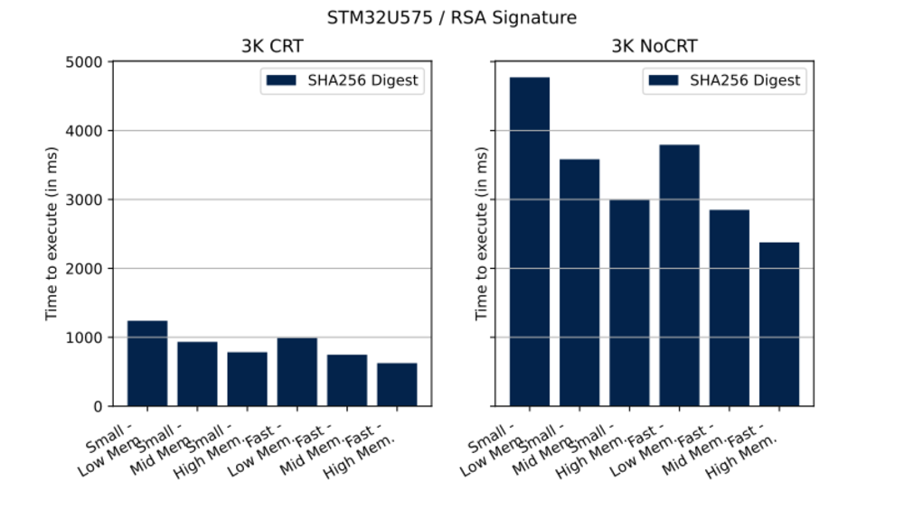 Cryptolib STM32U575 RSA Sig.svg
