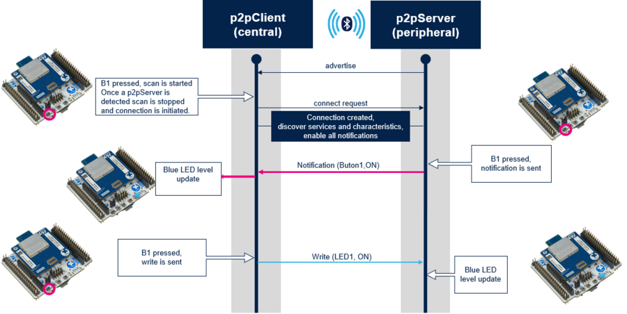 STM32WBA P2P Flow Diagram