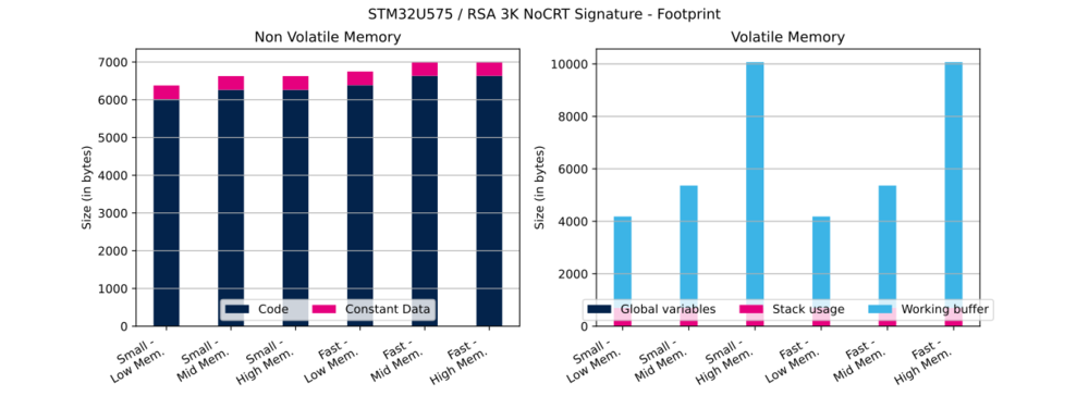 Cryptolib STM32U575 RSA 3K NoCRT Sig FP.svg