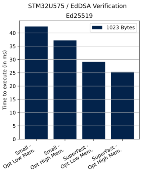 Cryptolib STM32U575 EdDSA Ver.svg
