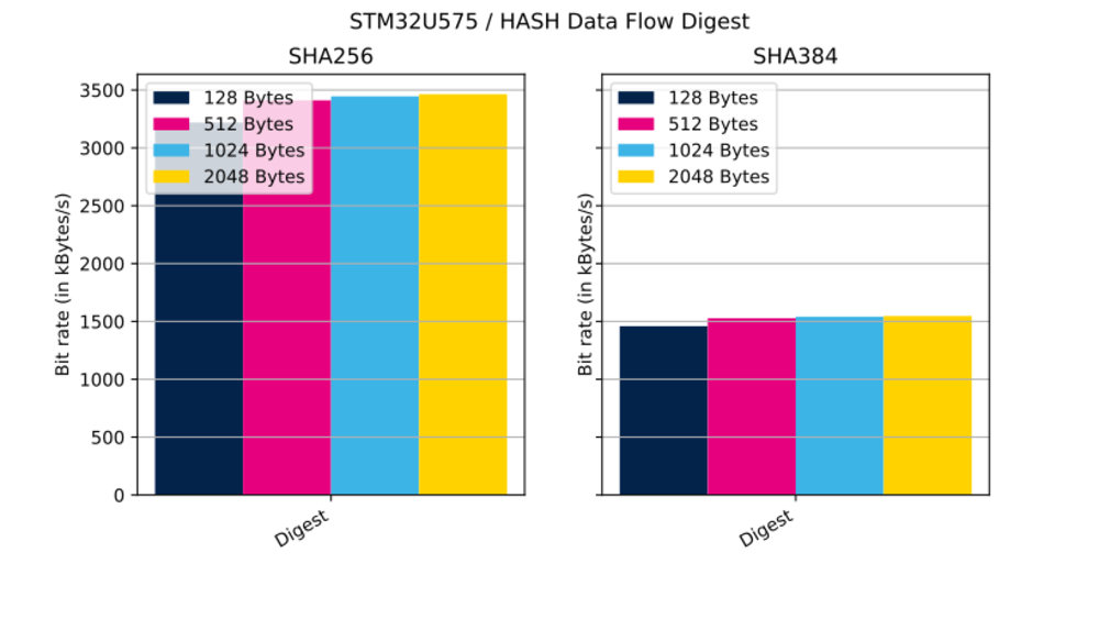 Cryptolib STM32U575 HASH DF Dig.svg