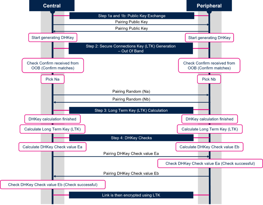 Connectivity secure connection phase 2 oob.png