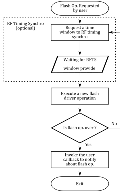 Flash manager routine