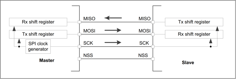 Full-duplex single slave SPI connection