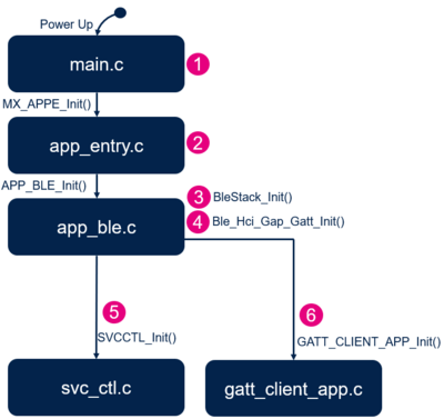 Connectivity WBA P2Pc Initialization.png
