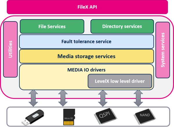 FileX Overview