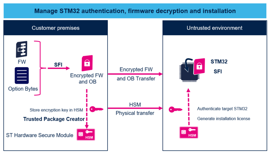 Security SFI ManageSTM32authentication.png