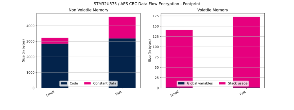 Cryptolib STM32U575 AES CBC DF Enc FP.svg