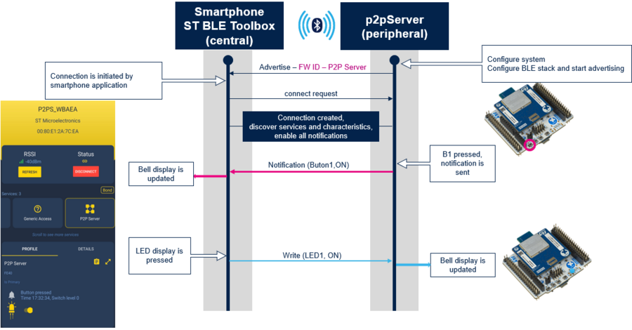 STM32WBA P2P Flow Diagram
