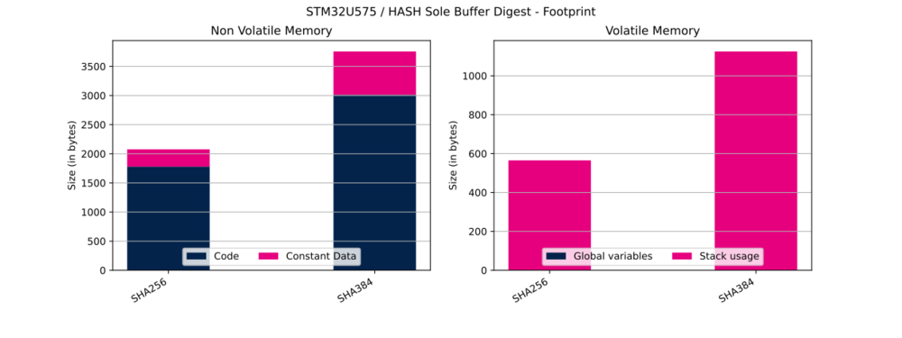 Cryptolib STM32U575 HASH SB Dig FP.svg
