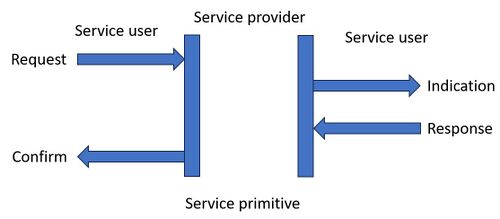 Connectivity service primitive.jpg