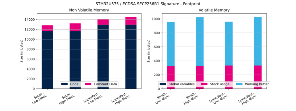 Cryptolib STM32U575 ECDSA SECP256R1 Sig FP.svg