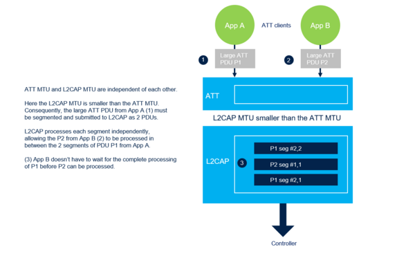 Connectivity:connectivity L2cap.png