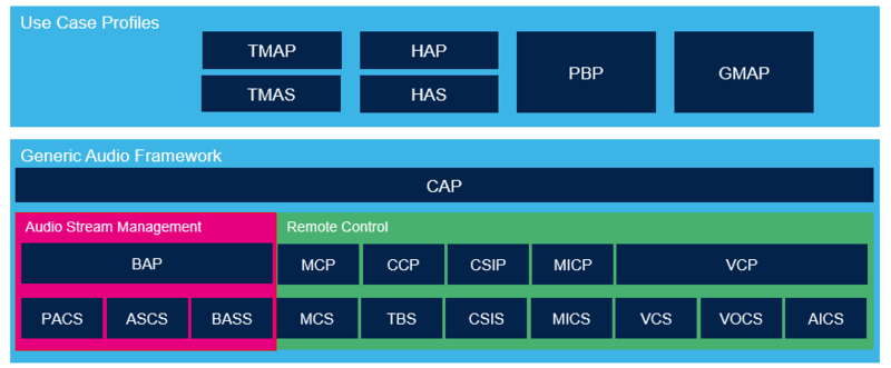 Figure 1.1 Generic audio framework