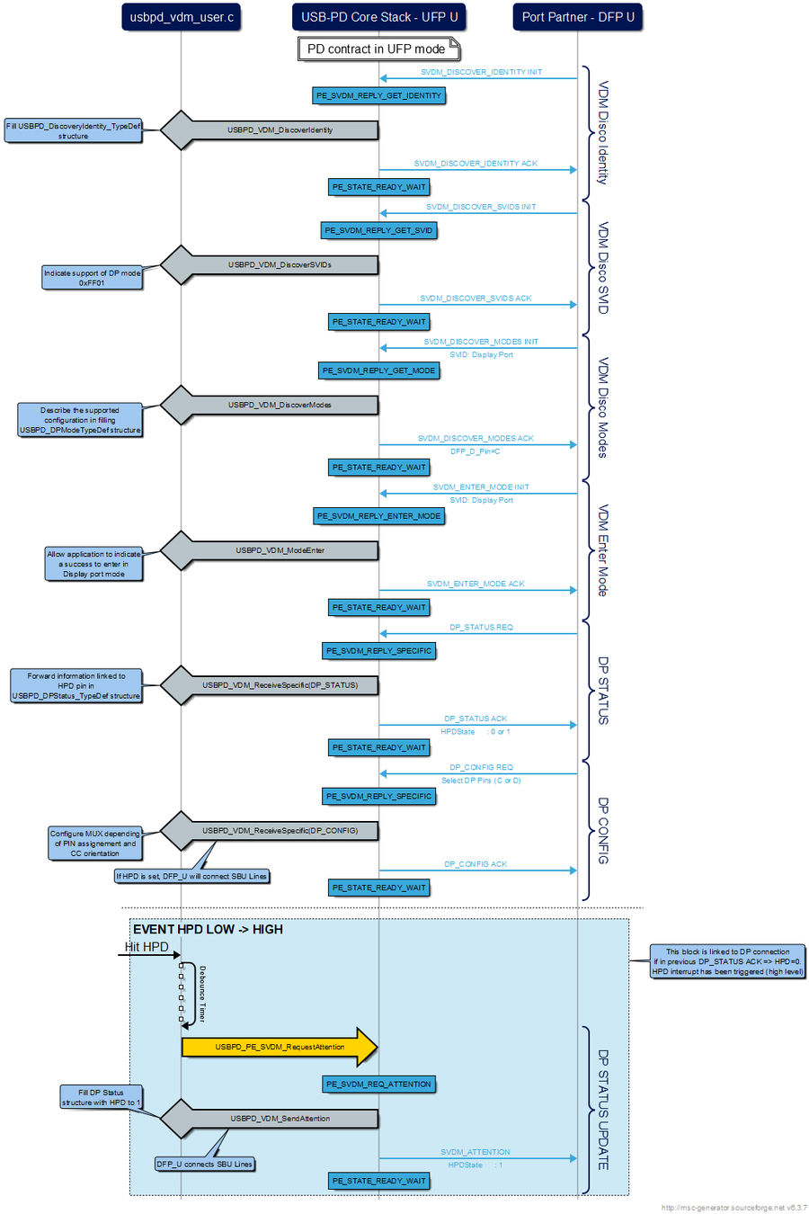 Description of DP transaction example in Demo code