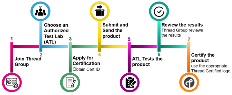 Connectivity Thread certification.png