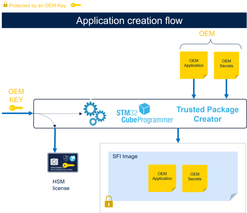 Security SFI H7RS Preparation Flow