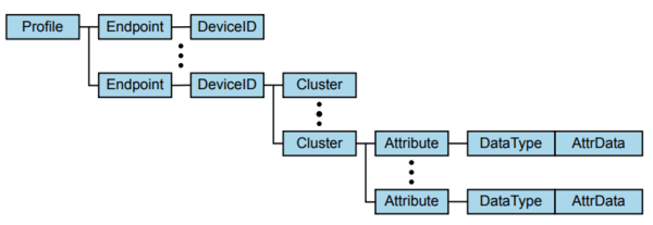 Connectivity zigbee profiles.png