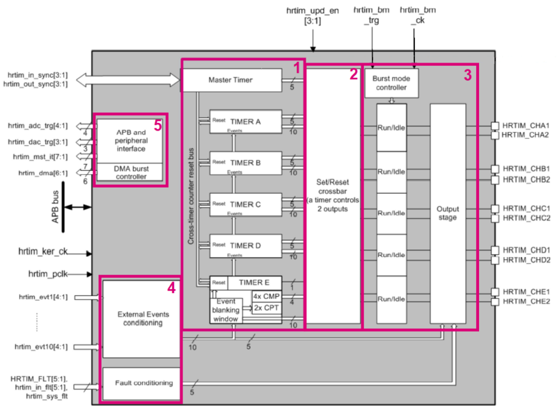 HRTIM Block Diagram.png