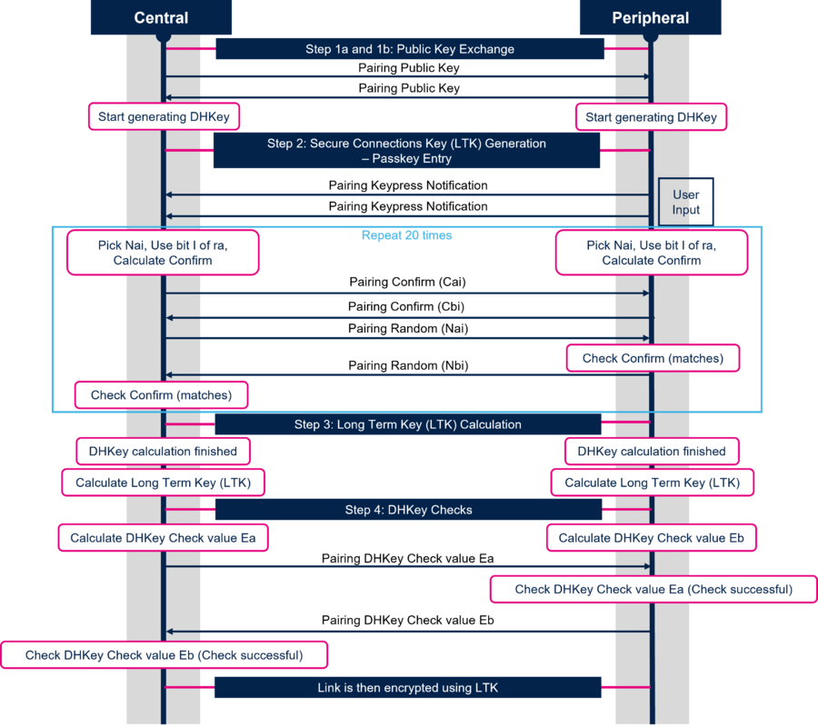 Connectivity secure connection phase 2 passkey entry.png