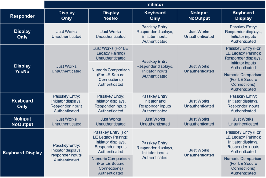 Connectivity Mapping of IO capabilities to key generation method.png
