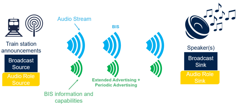 Figure 6.1 Broadcast sink schema