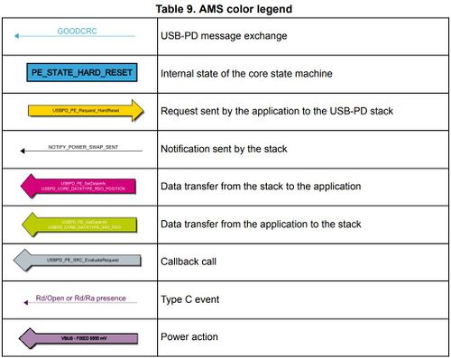 Atomic Message Sequence color legend