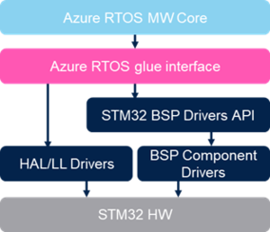 Azure RTOS Interactions