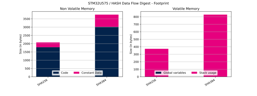 Cryptolib STM32U575 HASH DF Dig FP.svg