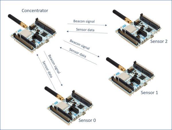 Wireless long range demo