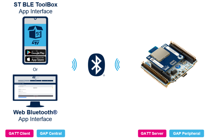 STM32StepByStep OOB Nucleo WBA5x System Presentation.png