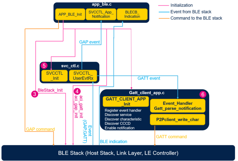 Connectivity WBA P2Pc module interaction.png