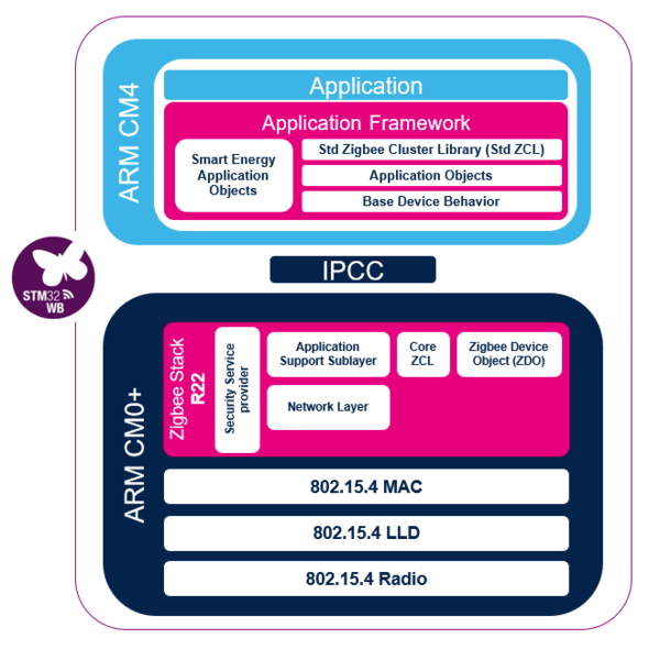 Connectivity Zigbee MCU STM32WB.png