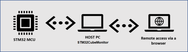 Remote Access