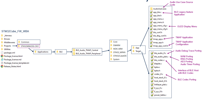 TMAP projects file architecture