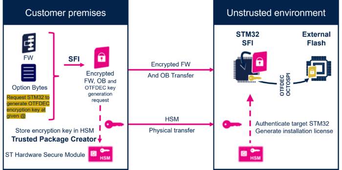 SFIx chip specific key overview.png