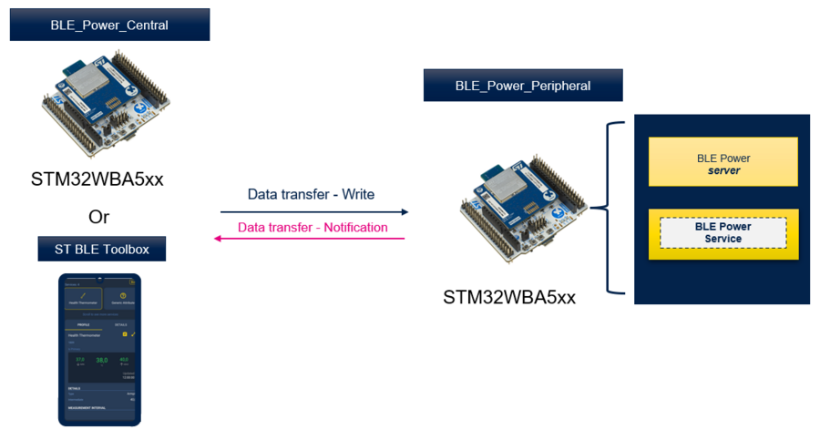 STM32WBA P2P Profile