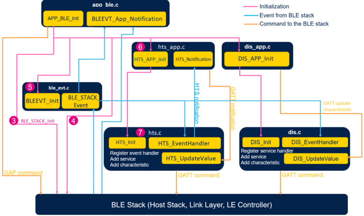 Connectivity WB0 HealtThermo module interaction with puces.png