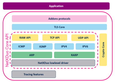 NetX Duo Overview