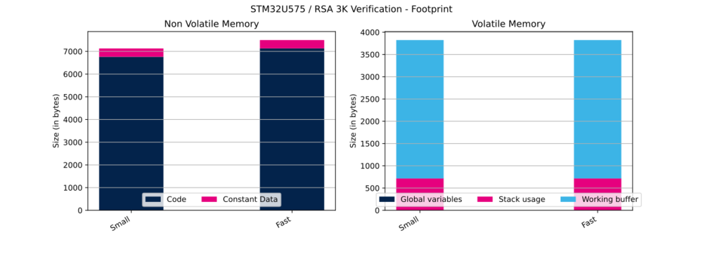 Cryptolib STM32U575 RSA 3K Ver FP.svg
