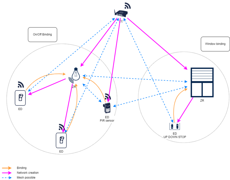 Connectivity Realistic Use Case-Wiki-RUC Window Covering Overview.png