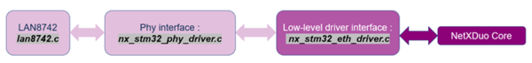 NetXDuo_LANConfiguration