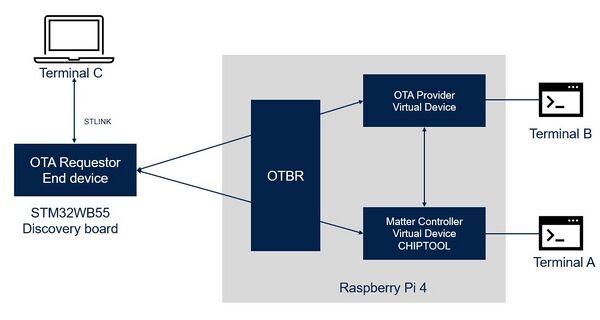 Connectivity Environment Overview.JPG