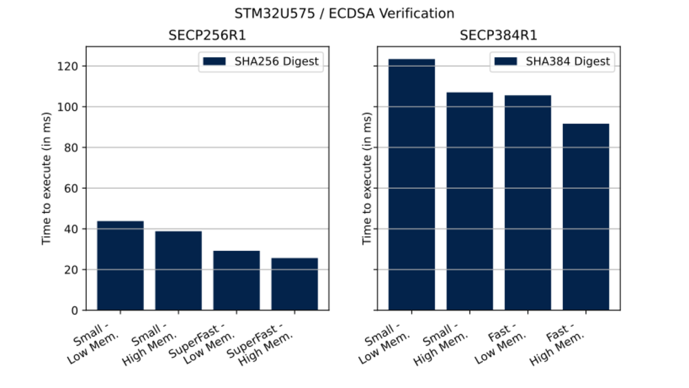 Cryptolib STM32U575 ECDSA Ver.svg