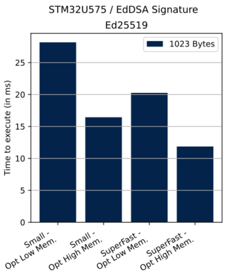 Cryptolib STM32U575 EdDSA Sig.svg