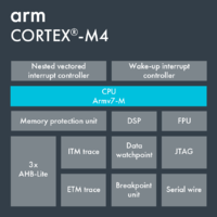 Cortex-M4